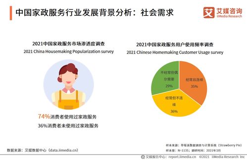 2021年中國家政服務行業發展剖析與法律咨詢投資機遇分析