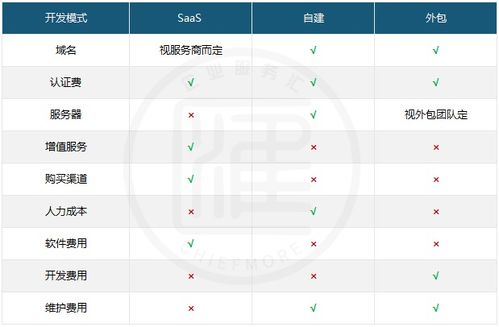 鄭州小程序不同開發(fā)方式的費用對比